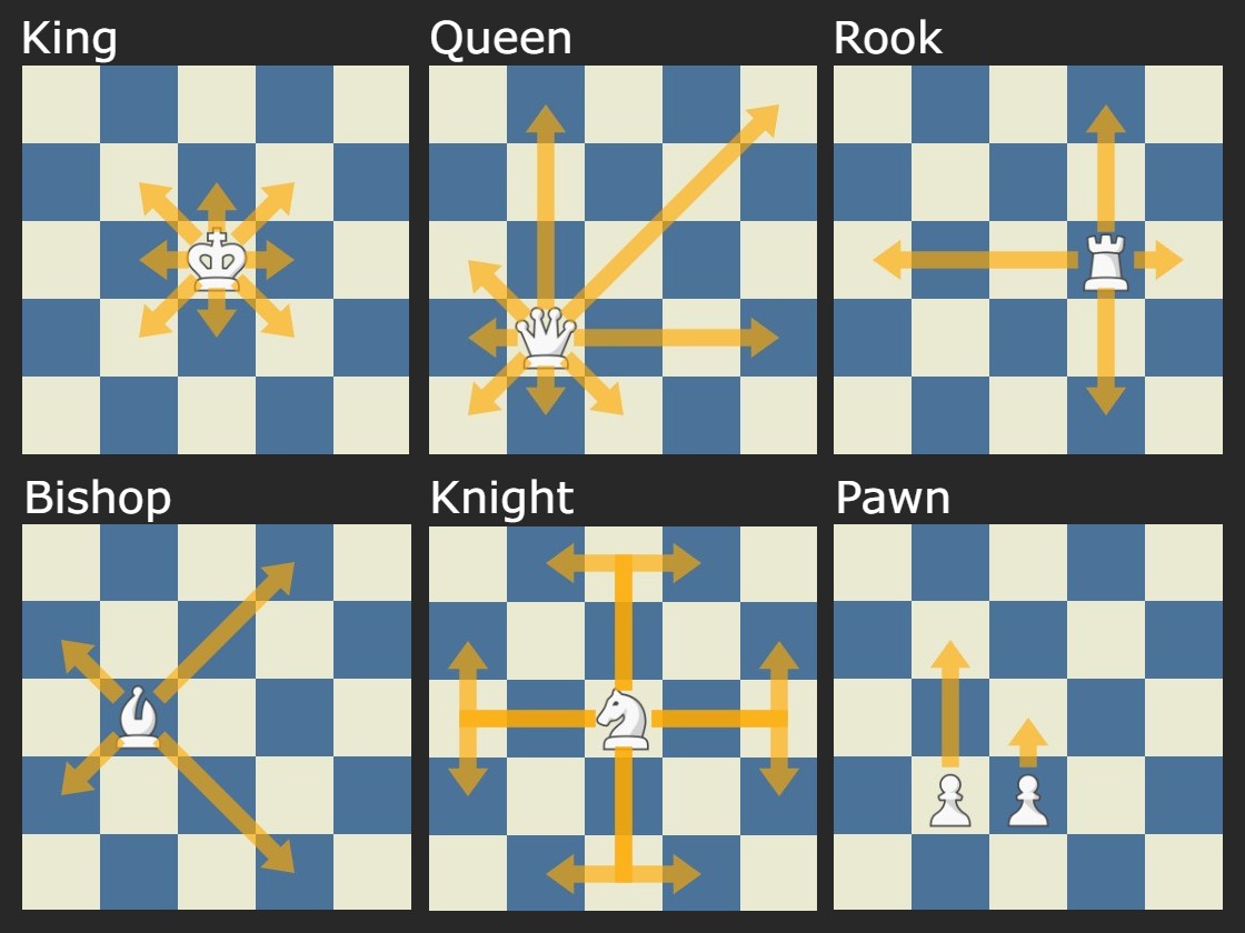 How each chess piece moves